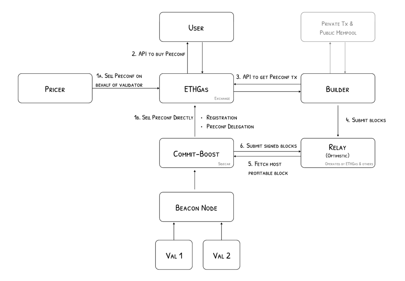 相比于Gas期货市场，ETHGas更想做的是实时执行层